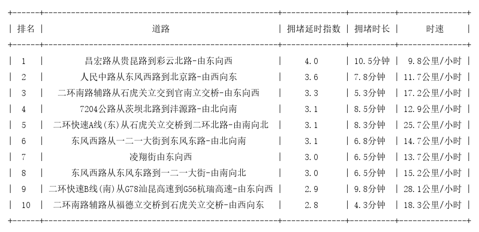 02月25日17时, 昆明晚高峰路况
