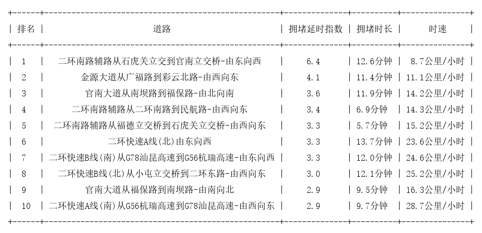 02月25日18时, 昆明晚高峰路况