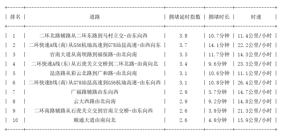 02月25日19时, 昆明晚高峰路况