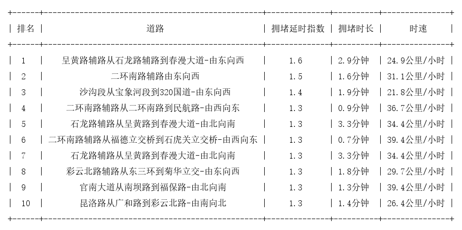 02月26日08时, 昆明早高峰路况