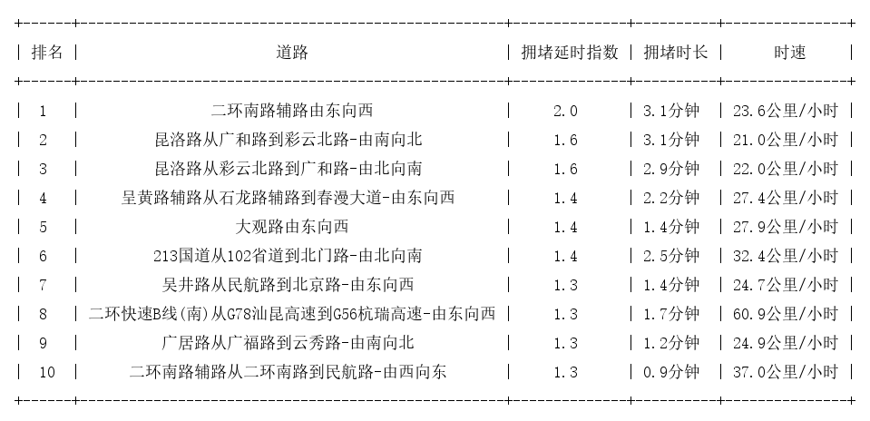 02月26日09时, 昆明早高峰路况