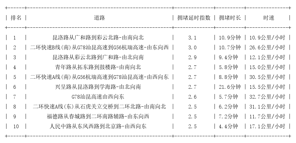 02月26日17时, 昆明晚高峰路况