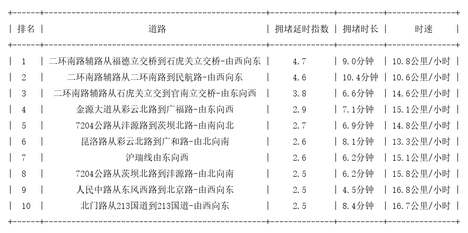 02月26日18时, 昆明晚高峰路况