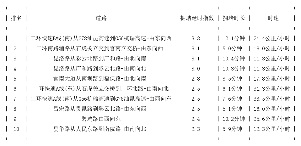 02月26日19时, 昆明晚高峰路况