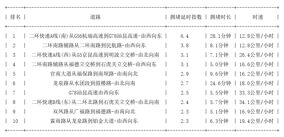02月27日08时, 昆明早高峰路况