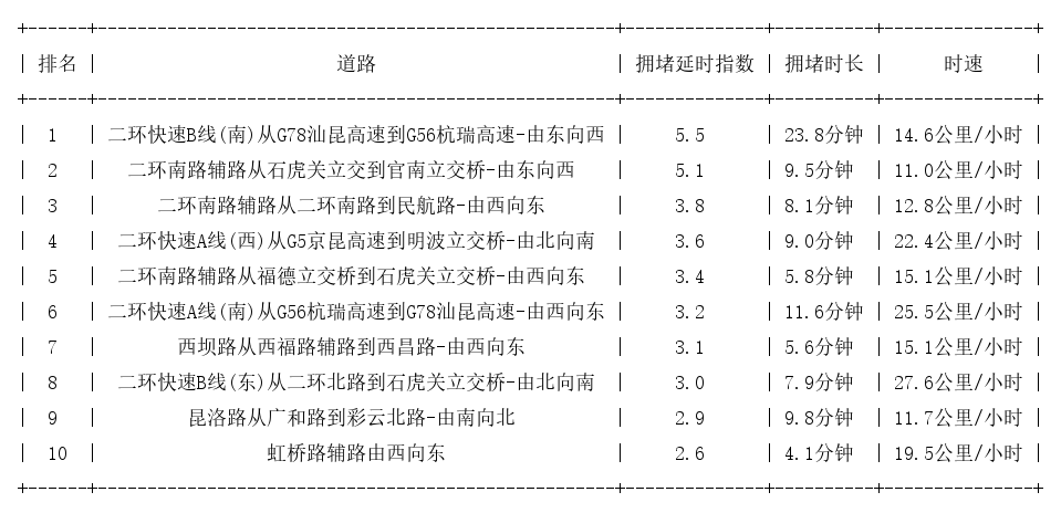 02月27日09时, 昆明早高峰路况
