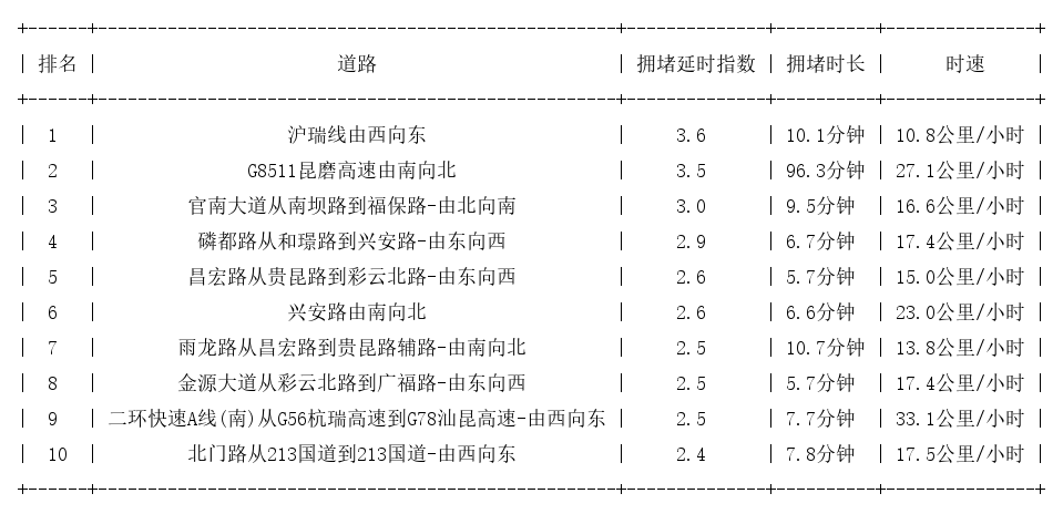 02月27日17时, 昆明晚高峰路况