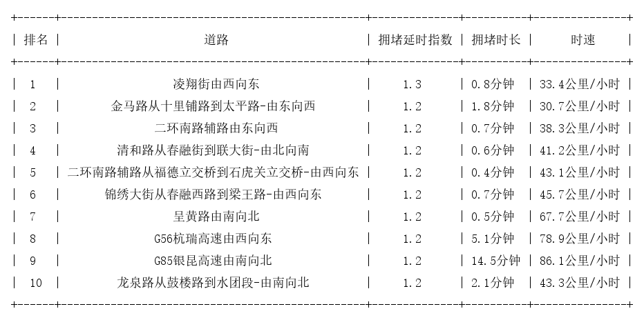 02月28日07时, 昆明早高峰路况