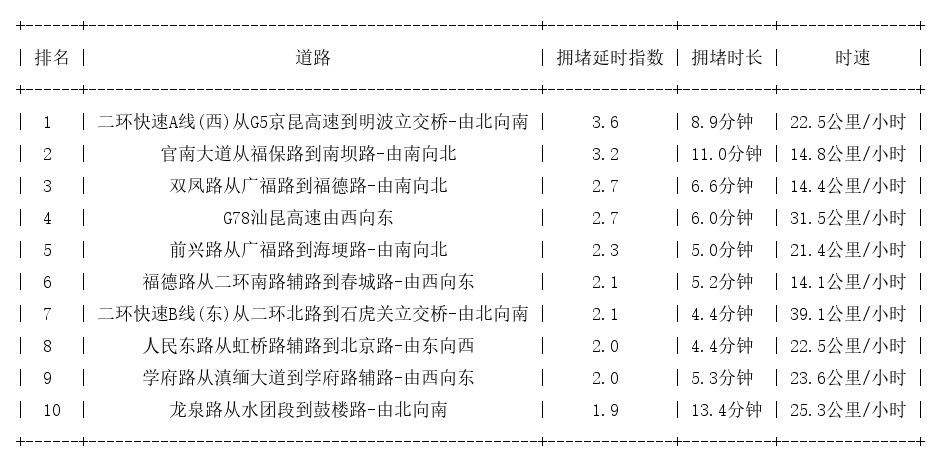 02月28日08时, 昆明早高峰路况