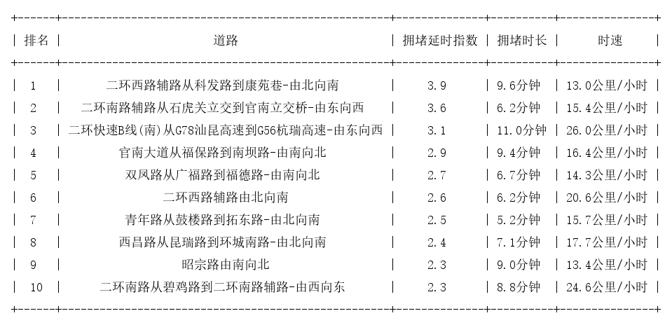 02月28日09时, 昆明早高峰路况