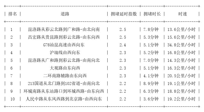 02月28日17时, 昆明晚高峰路况