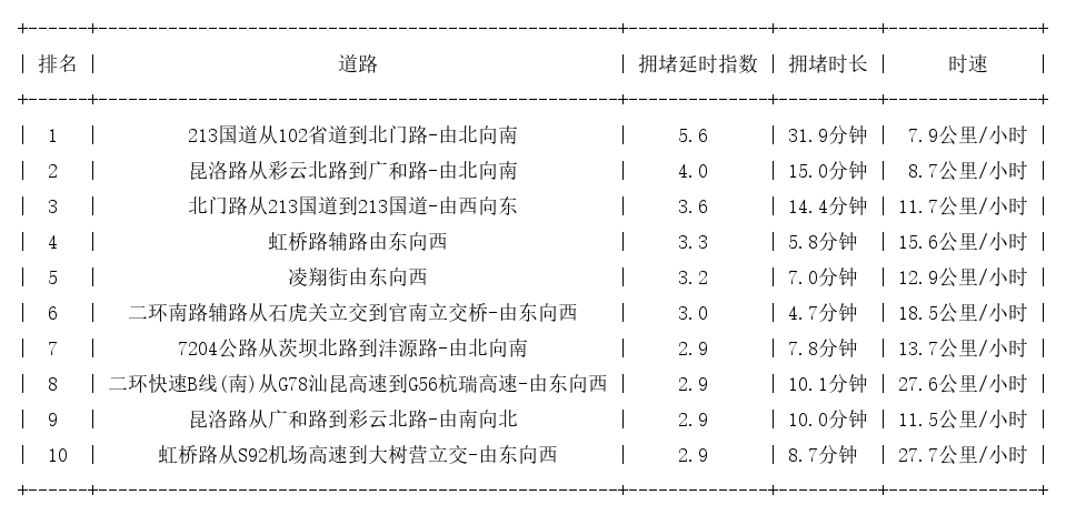 02月28日18时, 昆明晚高峰路况