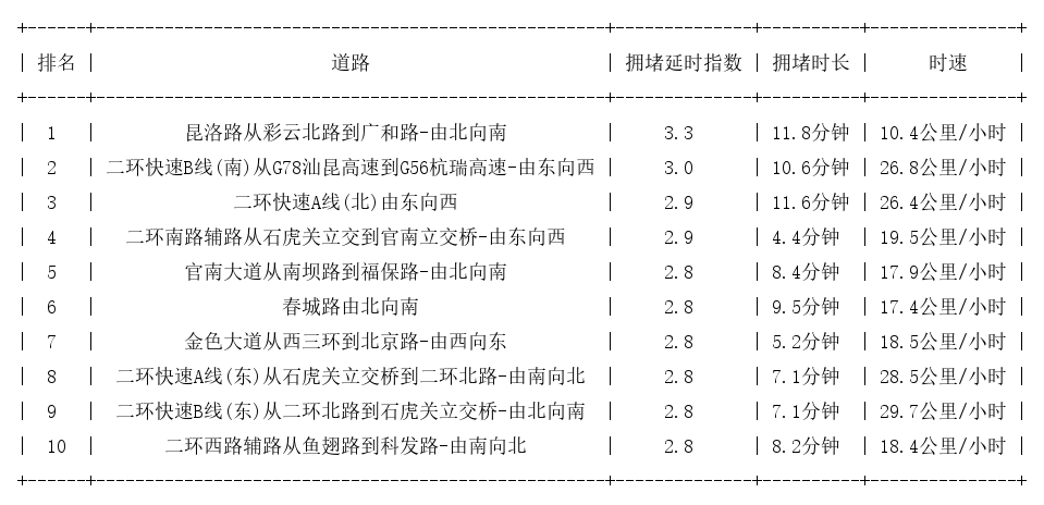 02月28日19时, 昆明晚高峰路况