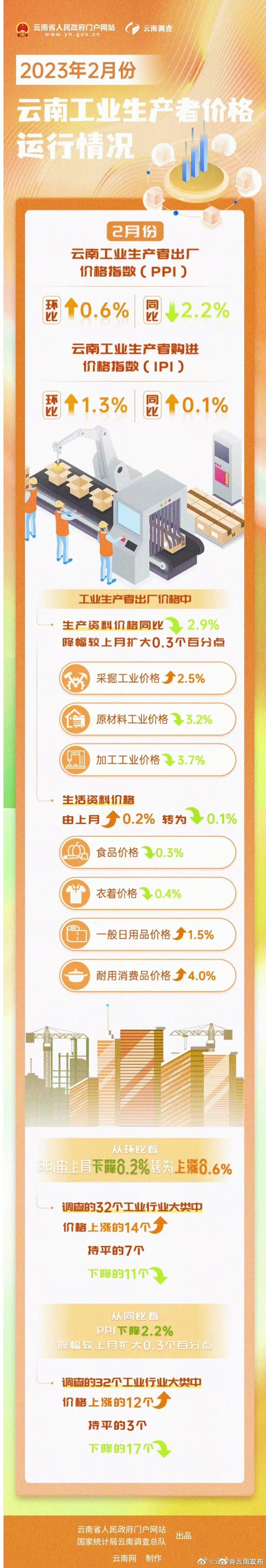 2月份云南工业生产者出厂价格指数同比降幅进一步扩大