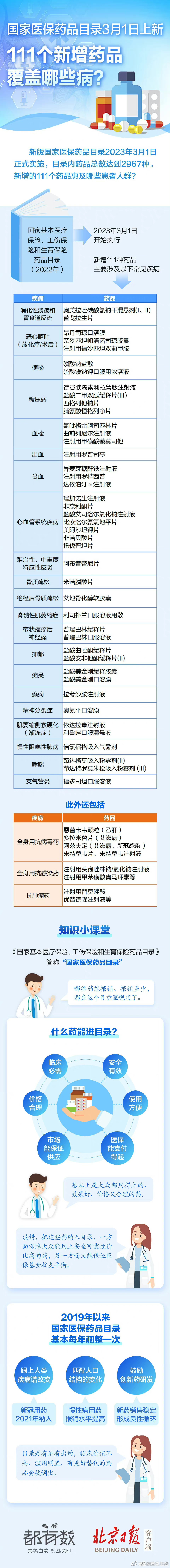 一图读懂|国家医保药品目录上新！新增药品覆盖这些疾病