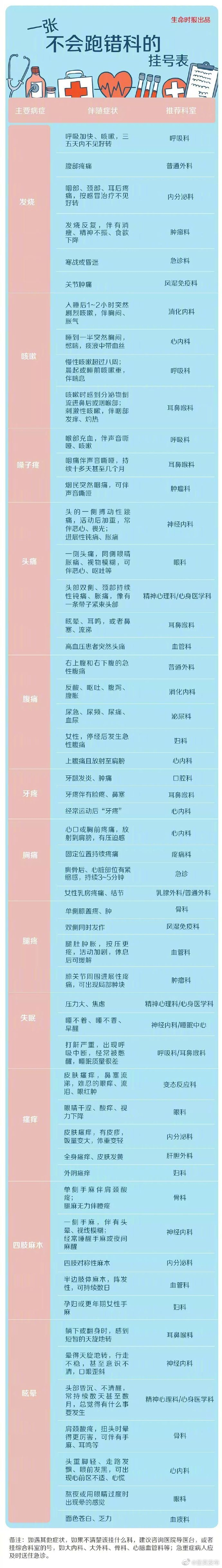 一份有效挂号指南
