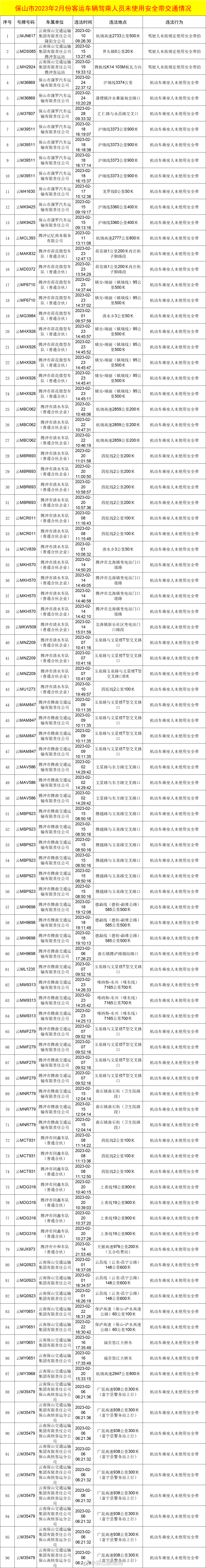 2023年3月份保山市重点交通违法车辆及企业、典型事故、终生禁驾人员曝光