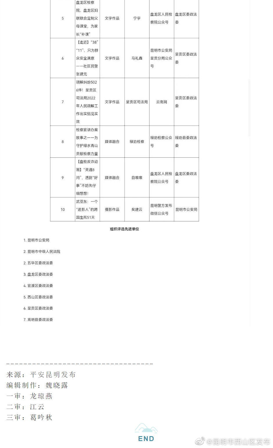 昆明市西山区发布