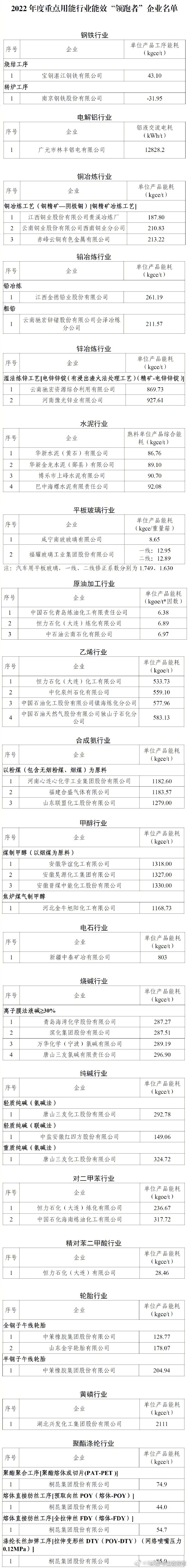 2022年度重点用能行业能效“领跑者”企业名单公布