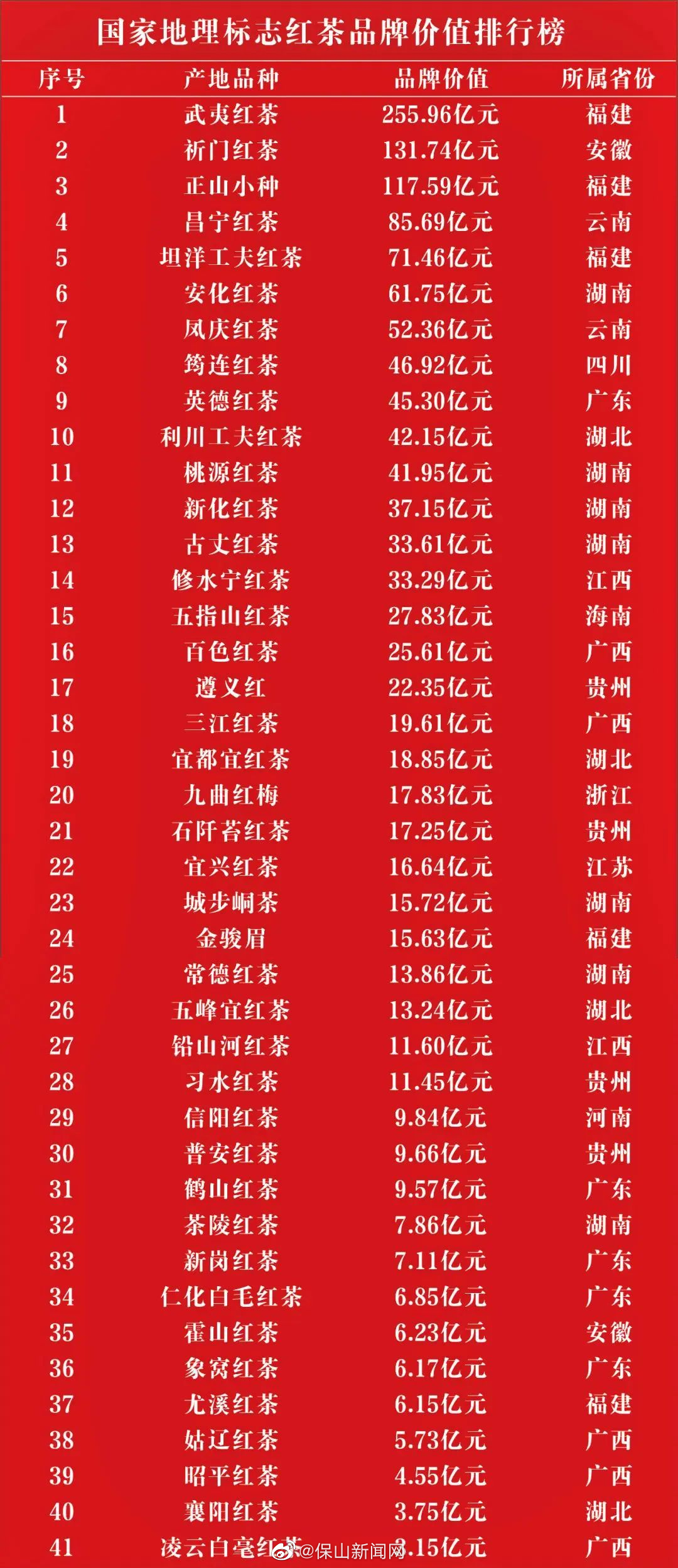 85.69亿元！昌宁红茶品牌价值位居全国第四