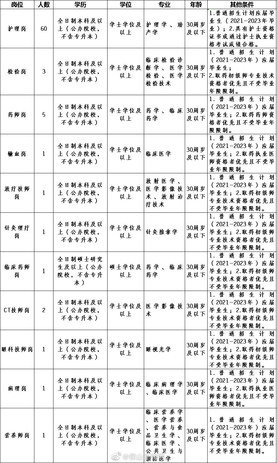 保山市人民医院2023年校园招聘编外合同制人员公告