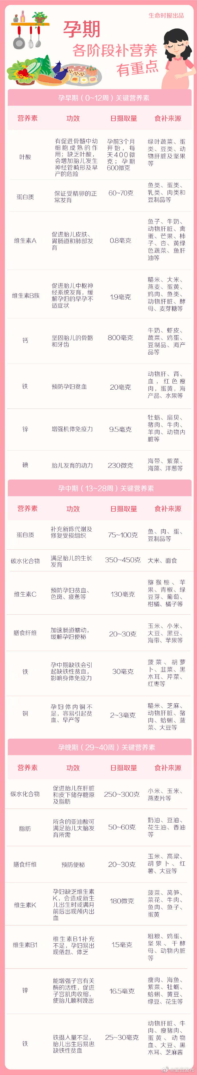 一张表总结孕期各阶段补营养重点