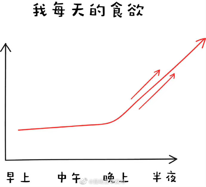 为什么晚上食欲更好?