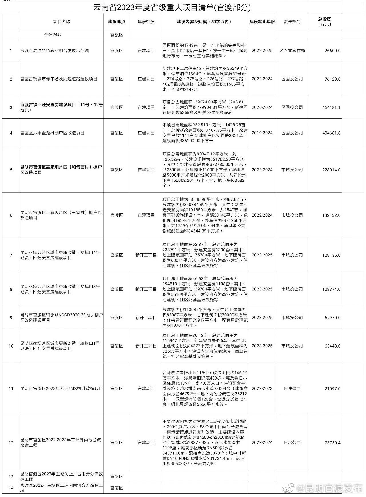 “昆明官渡发布”微博