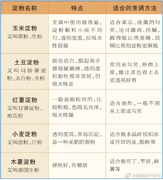 一张表弄清各种淀粉