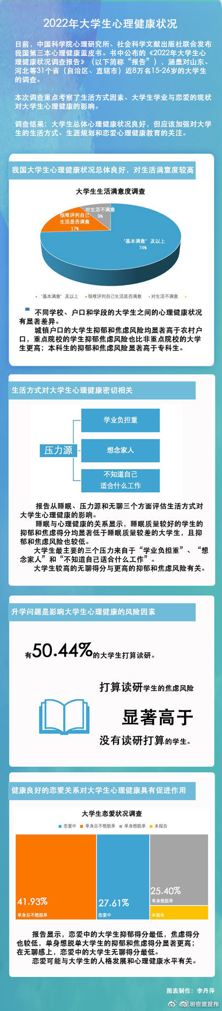 大学生心理健康状况调查出炉！好的恋爱关系有助于大学生心理健康
