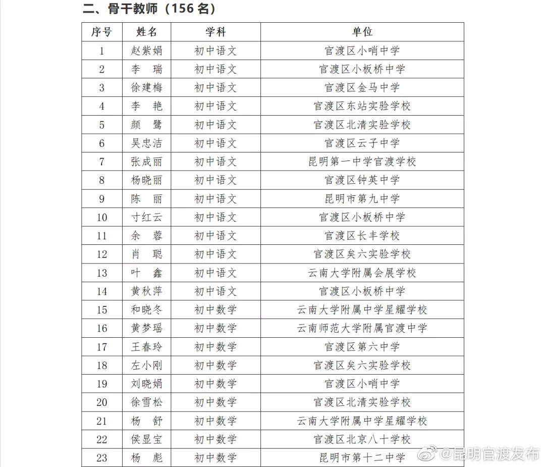 “昆明官渡发布”微博