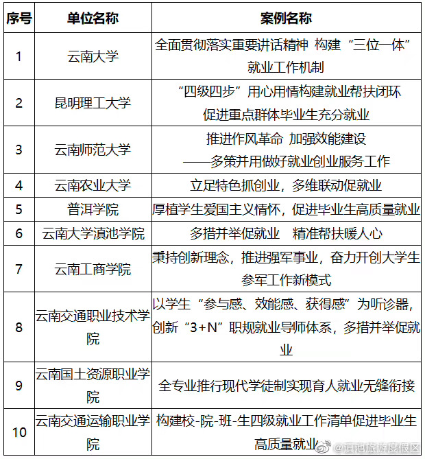 10个！2022届云南省高校毕业生就业创业工作典型案例评审结果正在公示