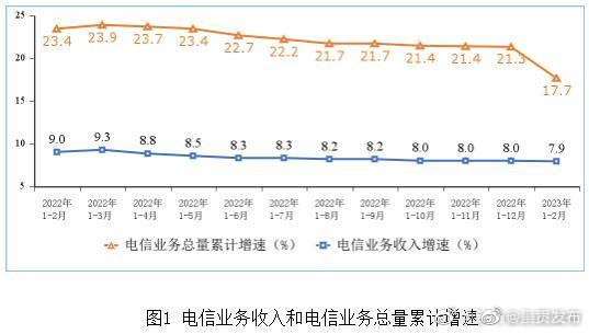 工业和信息化部：1—2月电信业务收入累计完成2803亿元，同比增长7.9%