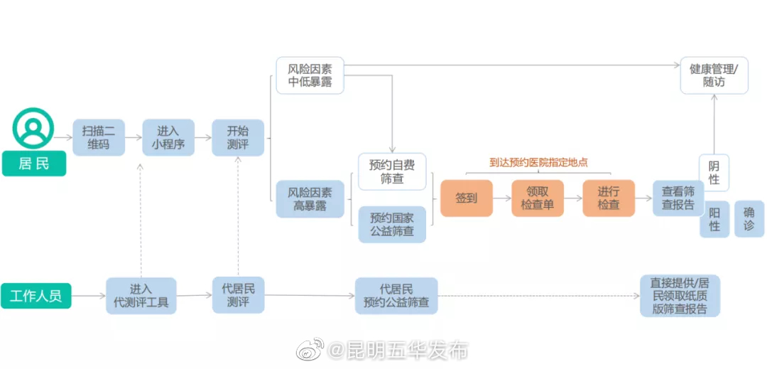 便民服务 | 五华区开展免费癌症筛查项目