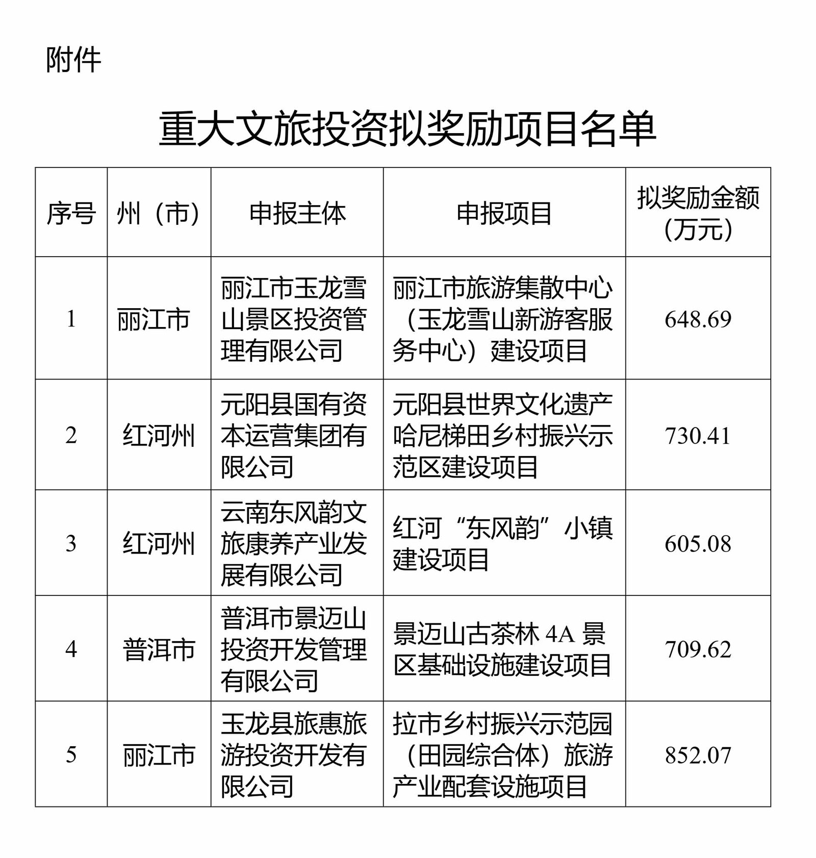 云南省文化和旅游厅关于2022年重大文旅投资拟奖励项目名单的公示