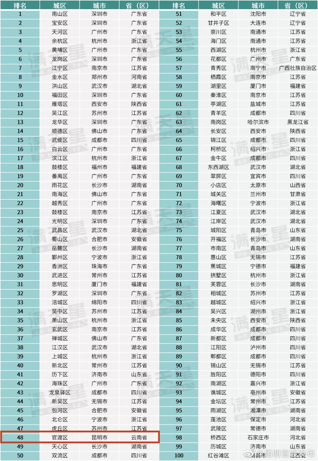 “昆明官渡发布”微博