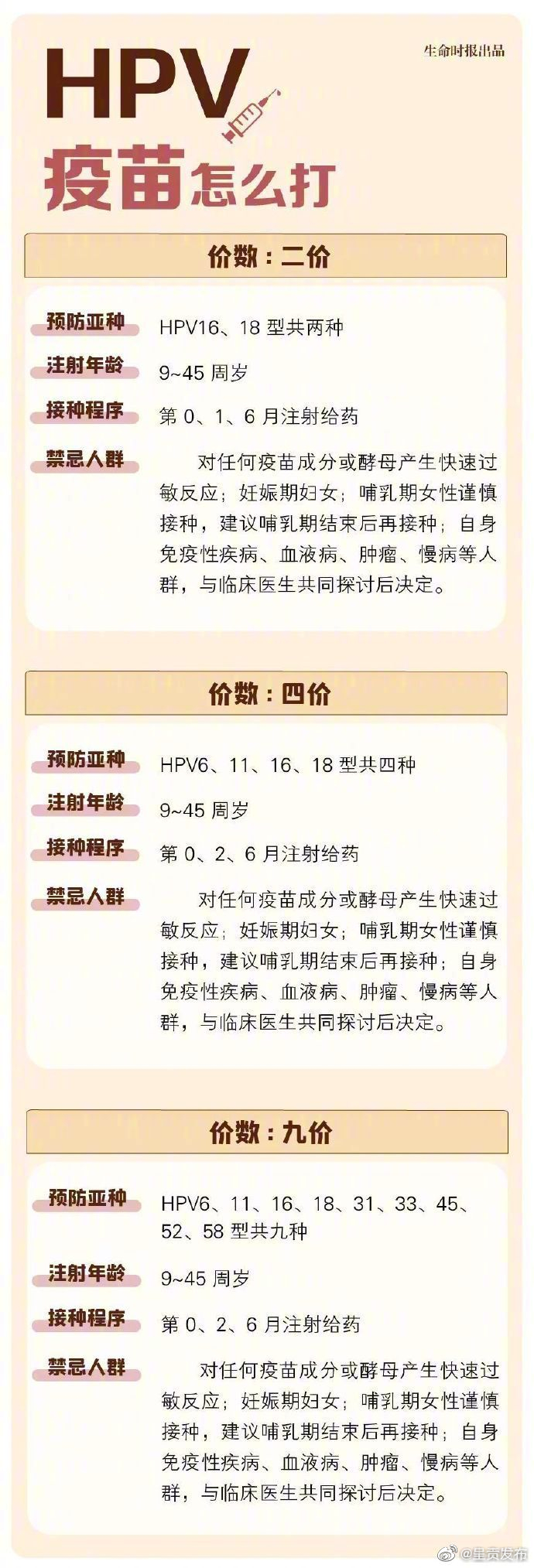 一图看懂：HPV疫苗应该打几价