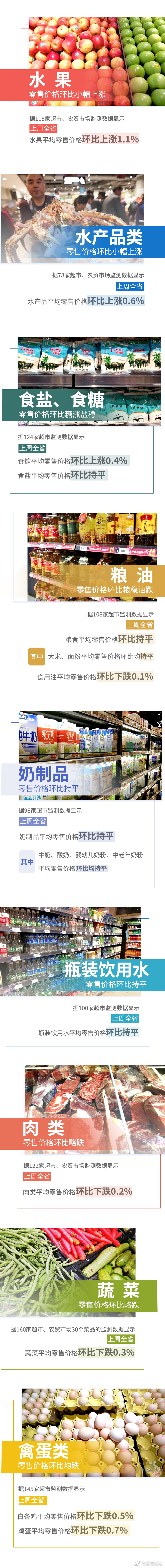 3涨4平5跌！上周云南省生活必需品零售价格情况出炉