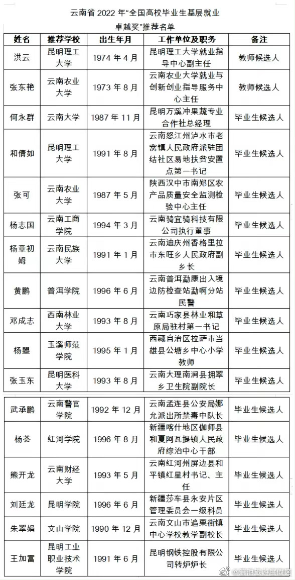 云南省2022年“全国高校毕业生基层就业卓越奖”推荐名单正在公示