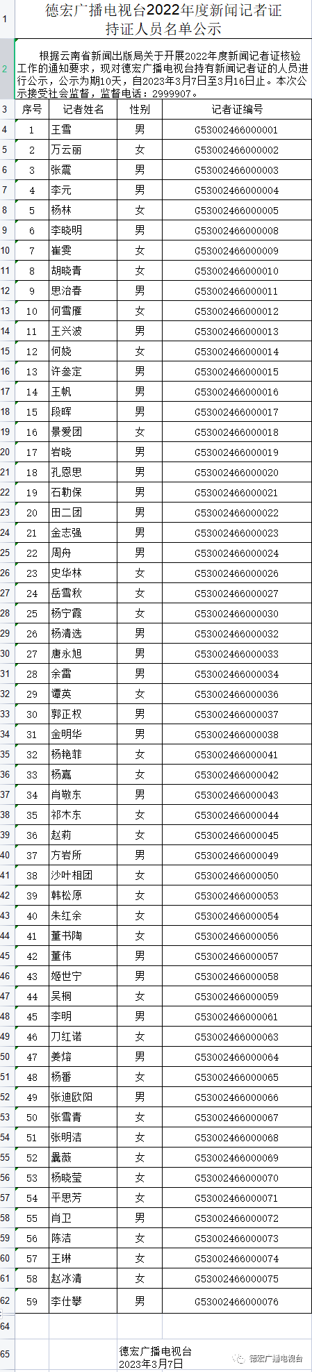 德宏广播电视台2022年度新闻记者证持证人员名单公示