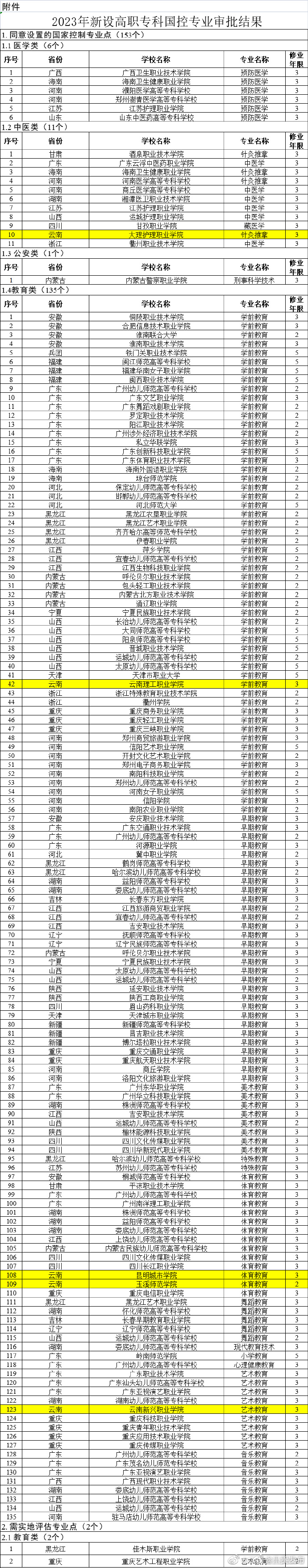 云南多所高职院校新增专业点获批