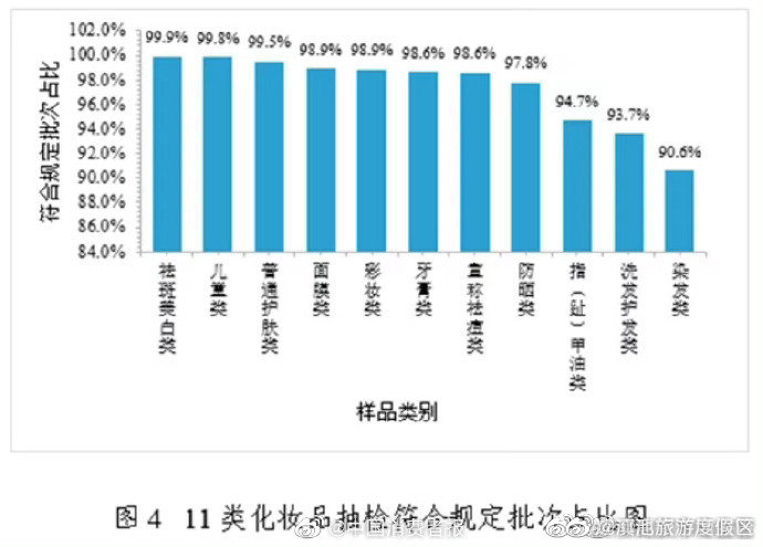 国家药监局：2022年化妆品抽检合格率超97%