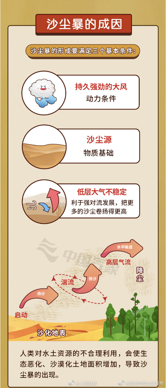 昆明市西山区发布