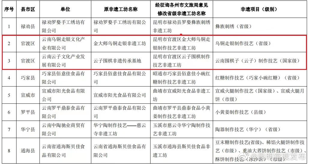 云南省第一批省级非遗工坊正在公示，云子、乌铜走银在列