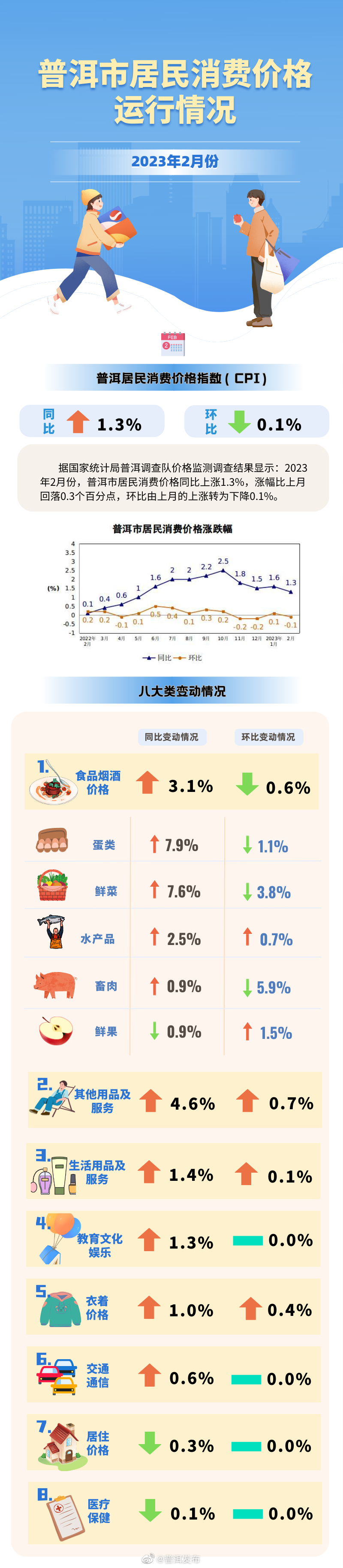 数据出炉！2023年2月普洱居民消费价格同比上涨1.3%