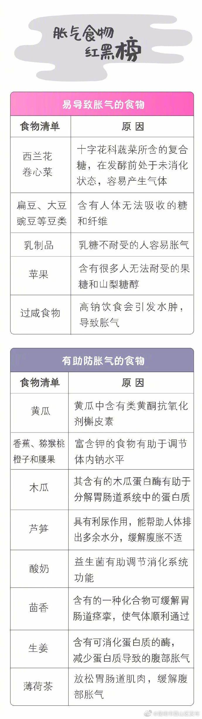 昆明市西山区发布