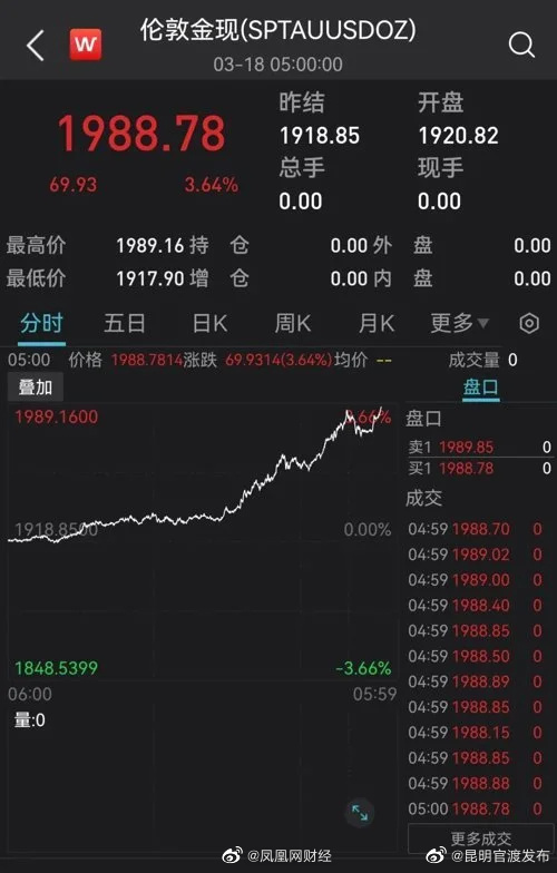 黄金突然飙升 11个月新高，央行狂买，大妈要笑了