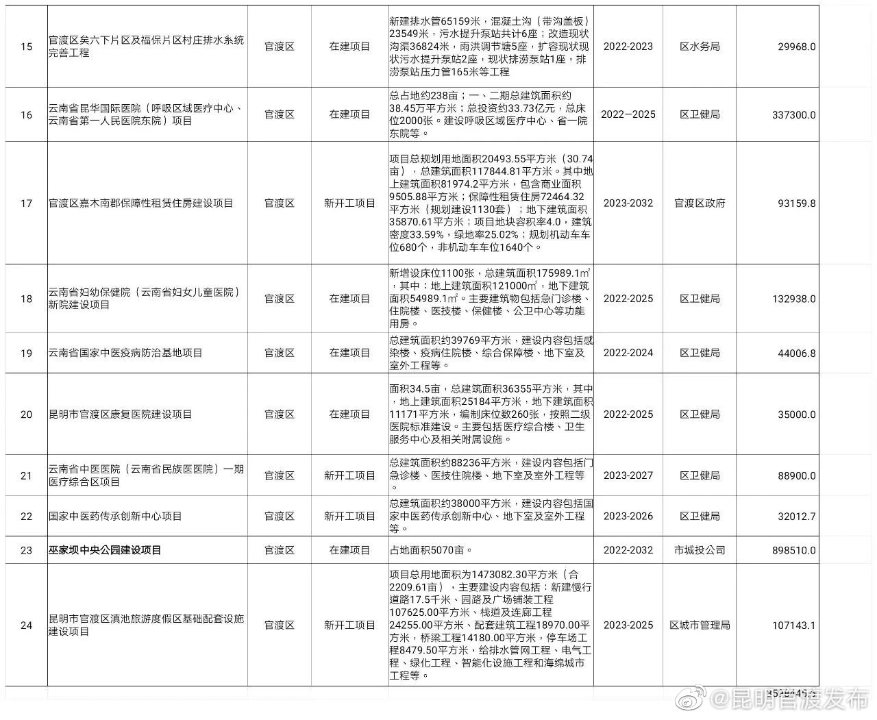 “昆明官渡发布”微博