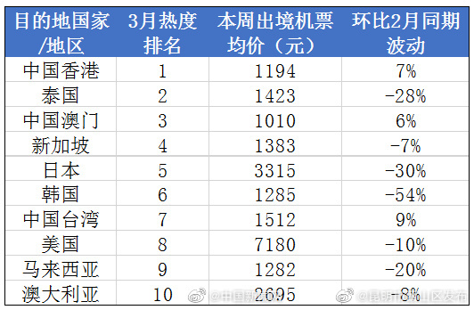 出境机票均价下降近两成