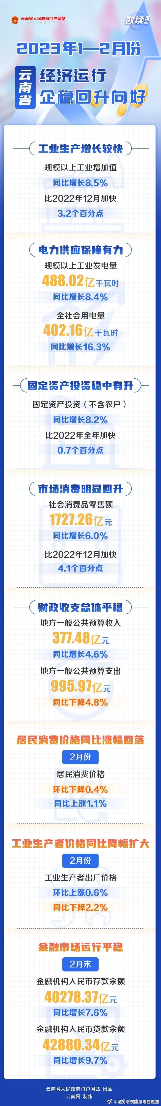 1—2月份云南经济运行企稳回升向好